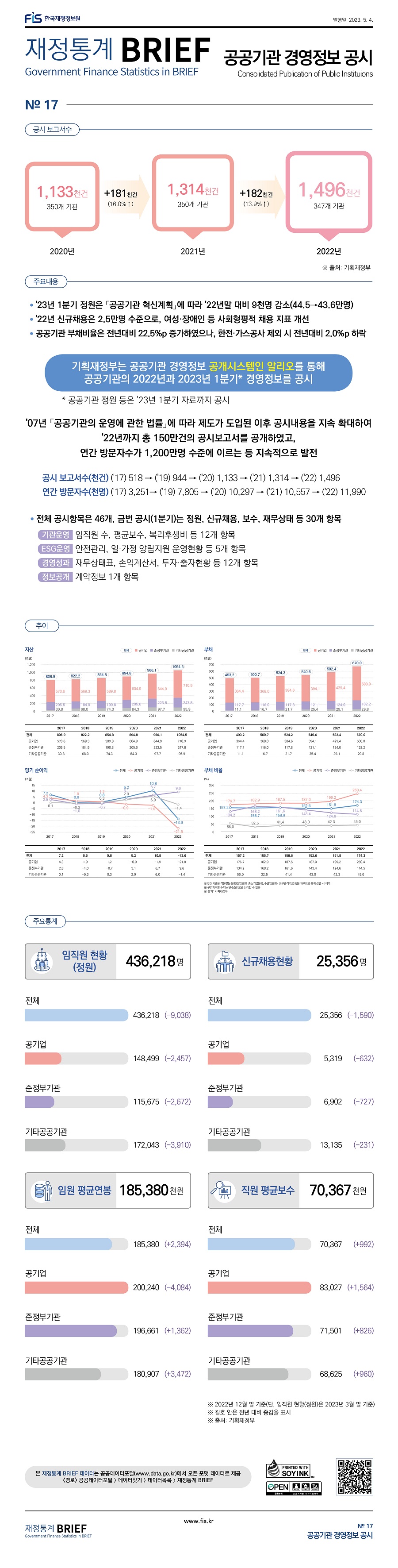 
공공기관 경영정보 공시

공시 보고서수
2020년 1133천건 350개 기관, 2021년 1314천건 350개 기관 +181천건 (16.0% 증가), 2022년 1496천건 347개 기관 +182천건 (13.9% 증가)

주요내용
23년 1분기 정원은 공고익관 혁신계획에 따라 22년말 대비 9천명 감소(44.5만명에서 43.6만명)
22년 신규채용은 2.5만명 수준으로, 여성 장애인 등 사회형평적 채용 지표 개선
공공기관 부채비율은 전녀대비 22.5% 증가하였으나, 한전 가스공사 제외 시 전년대비 2.0% 하락
기획재정부는 공공기관 경영정보 공개시스템인 알리오를 통해 공공기관의 2022년과 2023년 1분기 경영정보를 공시
07년 공공기관의 운영에 관한 법률에 따라 제도가 도입된 이후 공시내용을 지속 확대하여 22년까지 총 150만건의 공시보고서를 공개하였고, 연간 방문자수가 1200만명 수준에 이르는 등 지속적으로 발전

공시 보고서수(천건) (17)518 - (19)944 - (20)1133 - (21)1314 - (22)1496
연간 방문자수(천명) (17)3251 - (19)7805 - (20)10297 - (21)10557 - (22)11990

전체 공시항목은 46개, 금번 공기(1분기)는 정원, 신규채용, 보수, 재무상태 등 30개 항목
기관운영 임직원 수, 평균보수, 복리후생비 등 12개 항목
ESG운영 안전관리, 일 가정 양립지원 운영현황 등 5개 항목
경영성과 재무상태표, 손익계산서, 투자 출자현황 등 12개 항목
정보공개 계약정보 1개 항목

추이
자산 (단위: 조원)
2017년 전체 806.9, 공기업 570.6, 준정부기관 205.5, 기타공공기관 30.8
2018년 전체 922.2, 공기업 569.3, 준정부기관 184.9, 기타공공기관 68.0
2019년 전체 854.8, 공기업 589.8, 준정부기관 190.8, 기타공공기관 74.3
2020년 전체 894.8, 공기업 604.9, 준정부기관 205.6, 기타공공기관 84.3
2021년 전체 966.1, 공기업 644.9, 준정부기관 223.5, 기타공공기관 97.7
2022년 전체 1054.6, 공기업 710.9, 준정부기관 247.8, 기타공공기관 96.9

부채 (단위: 조원)
2017년 전체 493.2, 공기업 364.4, 준정부기관 117.7, 기타공공기관 11.1
2018년 전체 500.7, 공기업 368.0, 준정부기관 116.0, 기타공공기관 16.7
2019년 전체 524.2, 공기업 384.6, 준정부기관 117.8, 기타공공기관 21.7
2020년 전체 540.6, 공기업 394.1, 준정부기관 121.1, 기타공공기관 25.4
2021년 전체 592.4, 공기업 429.4, 준정부기관 124.0, 기타공공기관 29.1
2022년 전체 670.0, 공기업 508.0, 준정부기관 132.2, 기타공공기관 29.8

당기 순이익 (단위: 조원)
2017년 전체 7.2, 공기업 4.3, 준정부기관 2.8, 기타공공기관 0.1
2018년 전체 0.6, 공기업 1.9, 준정부기관 -1.0, 기타공공기관 -0.3
2019년 전체 0.8, 공기업 1.2, 준정부기관 -0.7, 기타공공기관 0.3
2020년 전체 5.2, 공기업 -0.9, 준정부기관 3.1, 기타공공기관 2.9
2021년 전체 10.8, 공기업 -1.9, 준정부기관 6.7, 기타공공기관 6.0
2022년 전체 -13.8, 공기업 -21.8, 준정부기관 9.6, 기타공공기관 -1.4

부채 비율 (단위: %)
2017년 전체 157.2, 공기업 176.7, 준정부기관 134.2, 기타공공기관 56.0
2018년 전체 166.7, 공기업 182.9, 준정부기관 168.2, 기타공공기관 32.5
2019년 전체 158.6, 공기업 187.5, 준정부기관 161.6, 기타공공기관 41.4
2020년 전체 162.6, 공기업 187.0, 준정부기관 143.4, 기타공공기관 43.0
2021년 전체 151.8, 공기업 199.2, 준정부기관 124.6, 기타공공기관 42.3
2022년 전체 174.3, 공기업 250.4, 준정부기관 114.5. 기타공공기관 45.0

주요통계
임직원 현황(정원) 436,218명
전체 436,218 (-9,038)
공기업 148,499 (-2,457)
준정부기관 115,675 (-2,672)
기타공공기관 172,043 (-3,910)

신규채용현황 25,356명
전체 25,356 (-1,590)
공기업 5,319 (-632)
준정부기관 6,902 (-727)
기타공공기관 13,135 (-231)

임원 평균연봉 185,380천원
전체 185,380 (+2,394)
공기업 200,240 (-4,084)
준정부기관 196,661 (+1,362)
기타공공기관 180,907 (+3,472)

직원 평균보수 70,367천원
전체 70,367 (+992)
공기업 83,027 (+1,564)
준정부기관 71,501 (+826)
기타공공기관 68,625 (+960)
