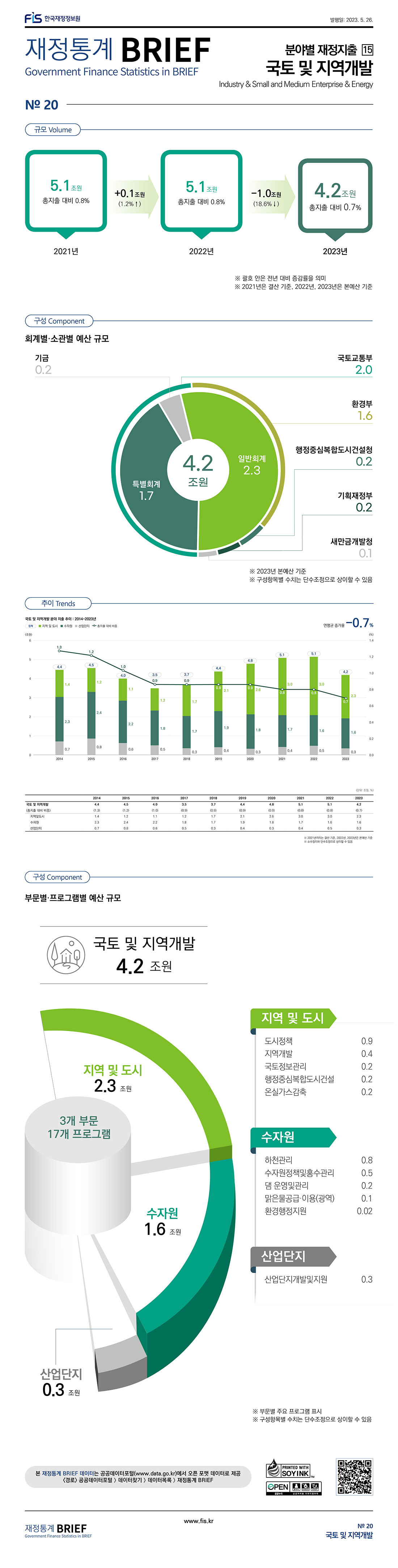 「2023년 재정통계 BRIEF」No.20 분야별 재정지출[15] 국토 및 지역개발-클릭하시면 자세한 내용을 확인하실 수 있습니다.