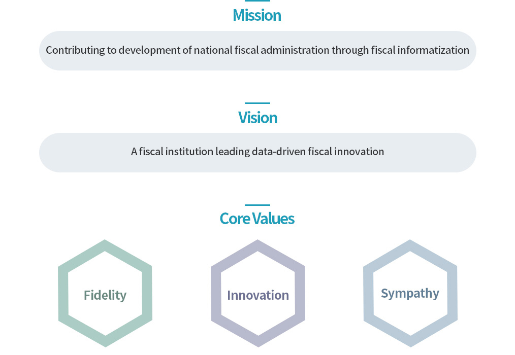 
Mission
Contributing to development of national fiscal administration through fiscal informatization
Vision
A fiscal institution leading data-driven fiscal innovation
Core Values
Fidelity, Innovation, Sympathy
