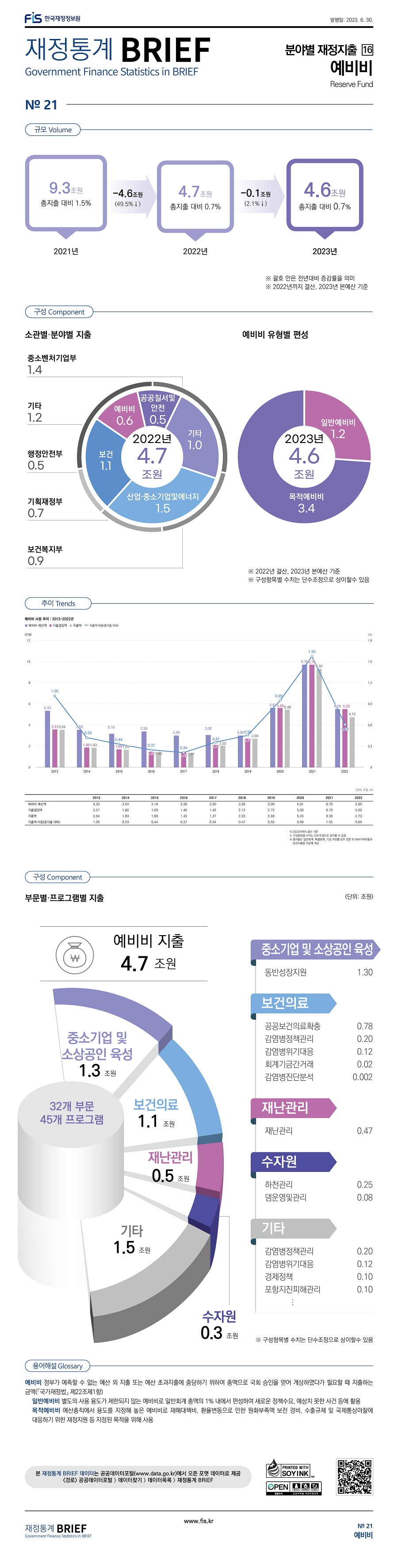 

규모
2021년 9.3조원 총지출 대비 1.5%, 2022년 4.7조원 총지출 대비 0.7% -4.6조원 (49.5% 감소), 2023년 4.6조원 총지출 대비 0.7% -0.1조원 (2.1% 감소)

구성
소관별 분야별 지출 (단위: 조원)
2022년 4.7조원 산업 중소기업 및 에너지 1.5, 보건 1.1, 기타 1.0, 예비비 0.6, 공공질서 및 안전 0.5 / 중소벤처기업부 1.4, 기타 1.2, 보건복지부 0.9, 기획재정부 0.7, 행정안전부 0.5
예비비 유형별 편성 (단위: 조원)
2023년 4.6조원 목적예비비 3.4, 일반예비비 1.2

추이 (단위: 조원, %)
예비비 예산액 2013년 5.33, 2014년 3.54, 2015년 3.16, 2016년 3.36, 2017년 3.00, 2018년 3.05, 2019년 3.00, 2020년 5.61, 2021년 9.70, 2022년 5.50
지출결정액 2013년 3.57, 2014년 1.86, 2015년 1.69, 2016년 1.46, 2017년 1.43, 2018년 2.12, 2019년 2.72, 2020년 5.60, 2021년 9.70, 2022년 5.50
지출액 2013년 3.54, 2014년 1.83년, 2015년 1.65, 2016년 1.43, 2017년 1.37, 2018년 2.03, 2019년 2.69, 2020년 5.45, 2021년 9.30, 2022년 4.73
지출액 비중(총지출 대비) 2013년 1.05, 2014년 0.53, 2015년 0.44, 2016년 0.37, 2017년 0.34, 2018년 0.47, 2019년 0.55, 2020년 0.99, 2021년 1.55, 2022년 0.69

구성 (단위: 조원)
예비비 지출 (32개 부문 45개 프로그램) 중소기업 및 소상공인 육성 1.3조원, 보건의료 1.1조원, 재난관리 0.5조원, 수자원 0.3조원, 기타 1.5조원

중소기업 및 소상공인 육성
동반성장지원 1.30
보건의료
공공보건의료확충 0.78, 감염병정책관리 0.20, 감염병위기대응 0.12, 회계기금간거래 0.02, 감염병진단분석 0.002
재난관리
재난관리 0.47
수자원
하천관리 0.25, 댐운영 및 관리 0.08
기타
감염병정책관리 0.2, 감염병위기대응 1.2, 경제정책 0.10,포항지진피해관리 0.10

용어해설
예비비 (정부가 예측할 수 없는 예산 외 지출 또는 예산 초과지출에 충당하기 위하여 총액으로 국회 승인을 얻어 계산하였다가 필요할 때 지출하는 금액(국가재정법 제22조제1항))
일반예비비 (별도의 사용 용도가 제한되지 않는 예비비 일반회계 총액의 1% 내에서 편성하여 새로운 정책수요,예상치 못하 사건 등에 활용)
목적예비비 (예산총칙에서 용도를 지정해 놓은 예비비로 재해대책비, 환율변동으로 인한 원화부족액 보전 경비, 수출규제 및 국제통상마찰에 대응하기 위한 재정지원 등 지정된 목적을 위해 사용)
