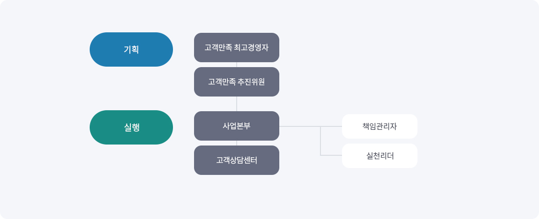 고객만족경영 추진체계