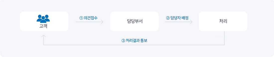 고객 → ①의견접수 → 담당부서 → ②담당자 배정 → 처리 → ③처리 결과 통보 → 고객