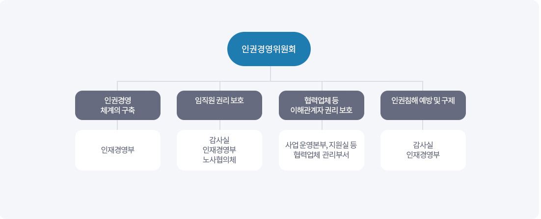 추진체계. 인권경영위원회 > 인권경영 체계의 구축(인재경영부), 임직원 권리 보호(감사실, 인재경영부, 노사협의체), 협력업체 등 이해관계자 권리 보호(사업 운영본부, 지원실 등 협력업체 관리 부서), 인권침해 예방 및 구제(감사실, 인재경영부)