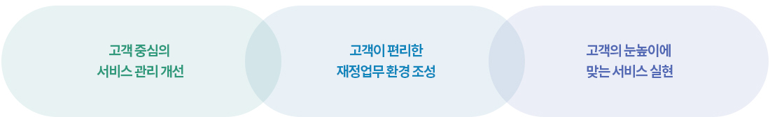고객 중심의 서비스 관리 개선 / 고객이 편리한 재정업무 환경 조성 / 고객의 눈높이에 맞는 서비스 실현