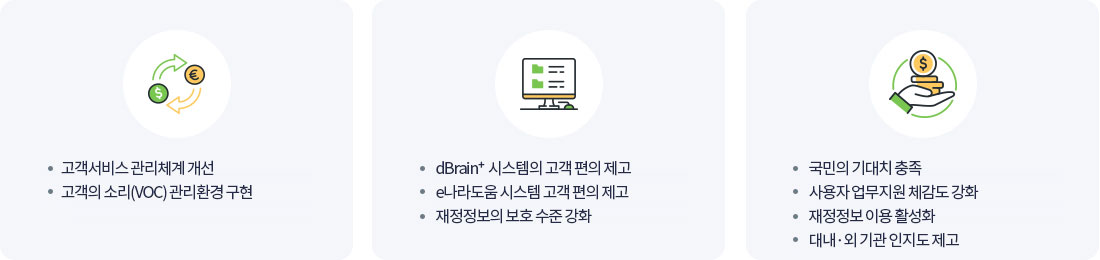 고객서비스 관리체계 개선, 고객의 소리(VOC) 관리환경 구현 / dBrain+ 시스템의 고객 편의 제고, e나라도움 시스템 고객 편의 제고, 재정정보의 보호 수준 강화 / 국민의 기대치 충족, 사용자 업무지원 체감도 강화, 재정정보 이용 활성화, 대내외 기관 인지도 제고