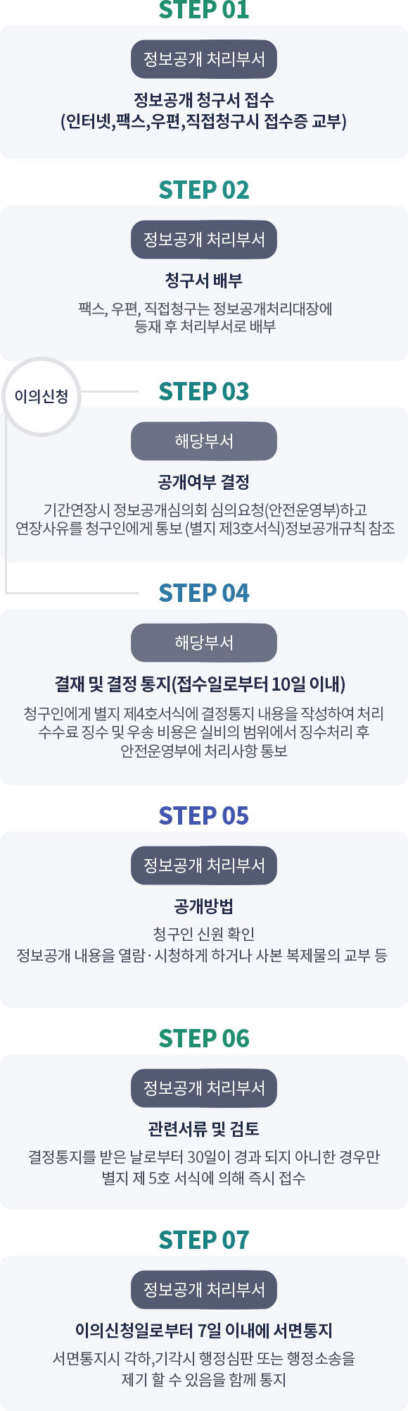 정보공개 업무절차
