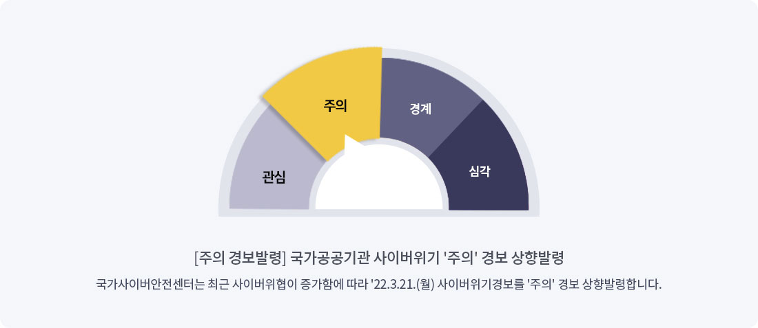 주의 경보발령 국가공공기관 사이버위기 주의 경보 상향발령
국가사이버안전센터는 최근 사이버위협이 증가함에 따라 22.3.21.월 사이버위기경보를 주의 경보 상향발령합니다