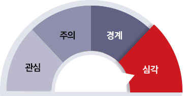 경보단계 심각