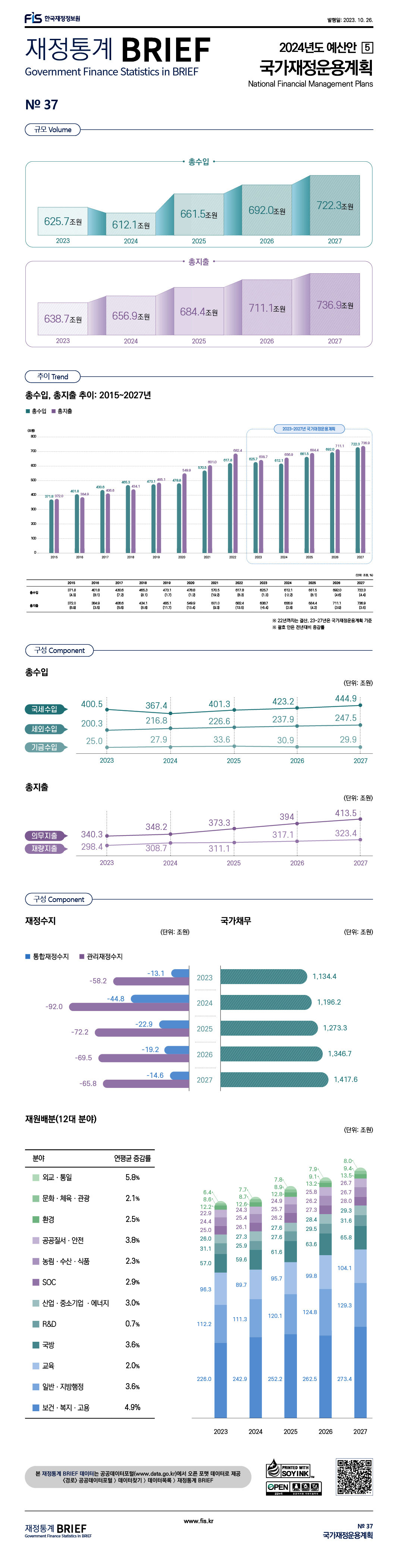 「2023년 재정통계 BRIEF」 No.37 2024년도 예산안 [5] 국가재정운용계획 : 클릭하시면 해당 게시물의 첨부파일을 통해 자세한 사항을 확인하실 수 있습니다.