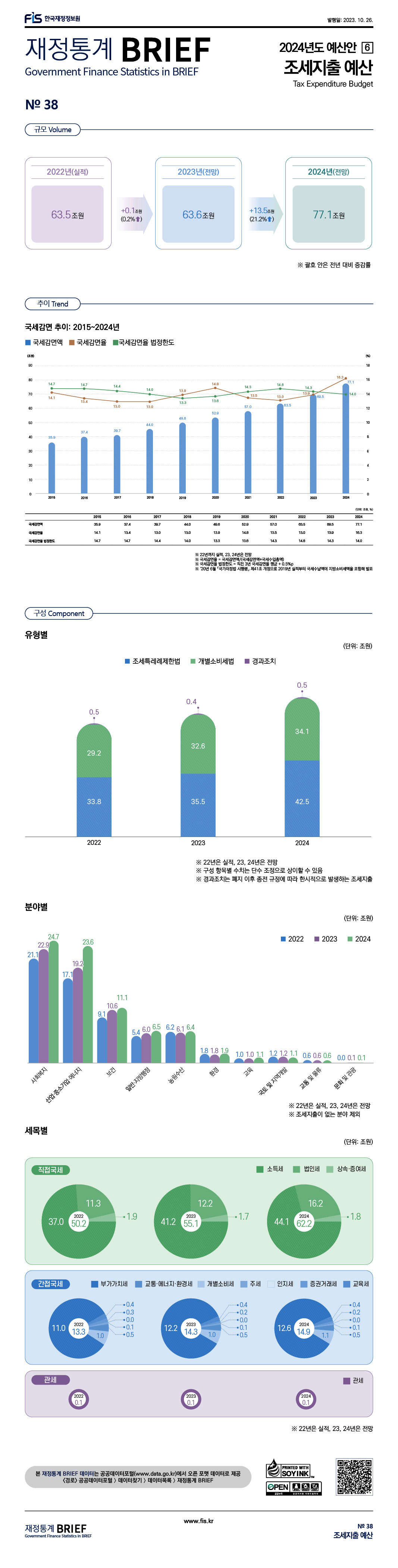 「2023년 재정통계 BRIEF」 No.38 2024년도 예산안 [6] 조세지출 예산 : 클릭하시면 해당 게시물의 첨부파일을 통해 자세한 사항을 확인하실 수 있습니다.