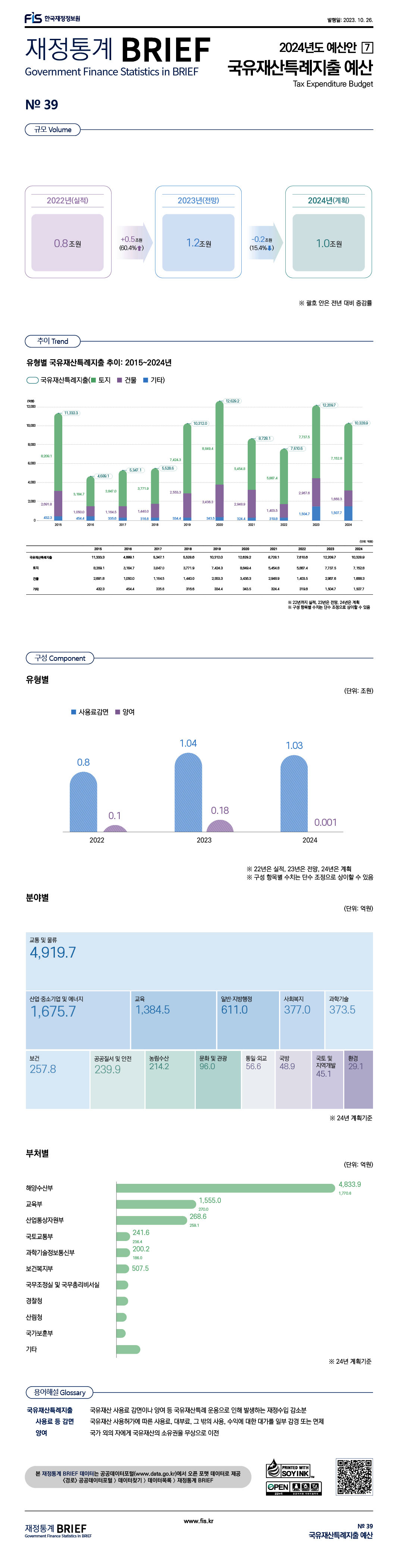 「2023년 재정통계 BRIEF」 No.39 2024년도 예산안 [7] 국유재산특례지출 예산 : 클릭하시면 해당 게시물의 첨부파일을 통해 자세한 사항을 확인하실 수 있습니다.