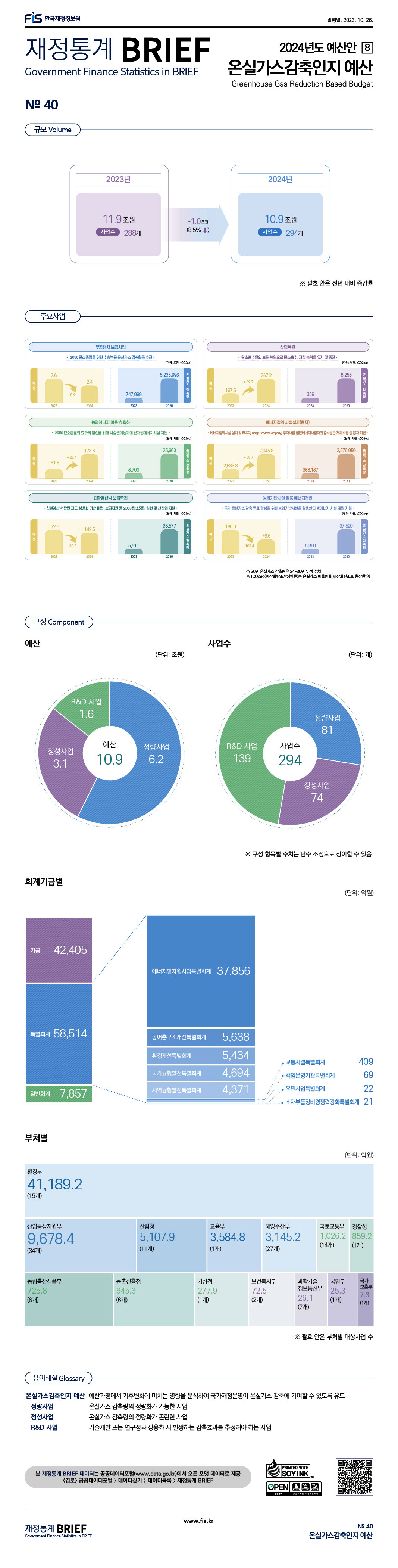 「2023년 재정통계 BRIEF」 No.40 2024년도 예산안 [8] 온실가스감축인지 예산 : 클릭하시면 해당 게시물의 첨부파일을 통해 자세한 사항을 확인하실 수 있습니다.