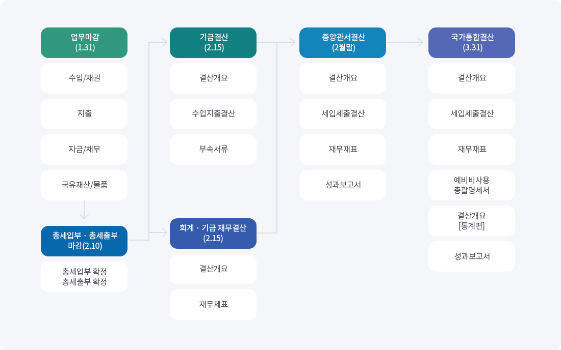 
	업무마감(1.31) (수입 채권, 지출, 자금 채무, 국유재산 물품) - 총세입부 총세출부 마감(2.10) (총세입부 확정, 총세출부 확정) - 기금결산(2.15) (결산개요, 수입지출결산, 부속서류) - 회계 기금 재무결산(2.15) (결산개요, 재무제표) -  중앙관서결산(2월말) (결산개요, 세입세출결산, 재무재표, 성과보고서) - 국가통합결산(3.31) (결산개요, 세입세출결산, 재무재표, 예비비사용 총괄명세서, 결산개요 [통계편], 성과보고서)
	