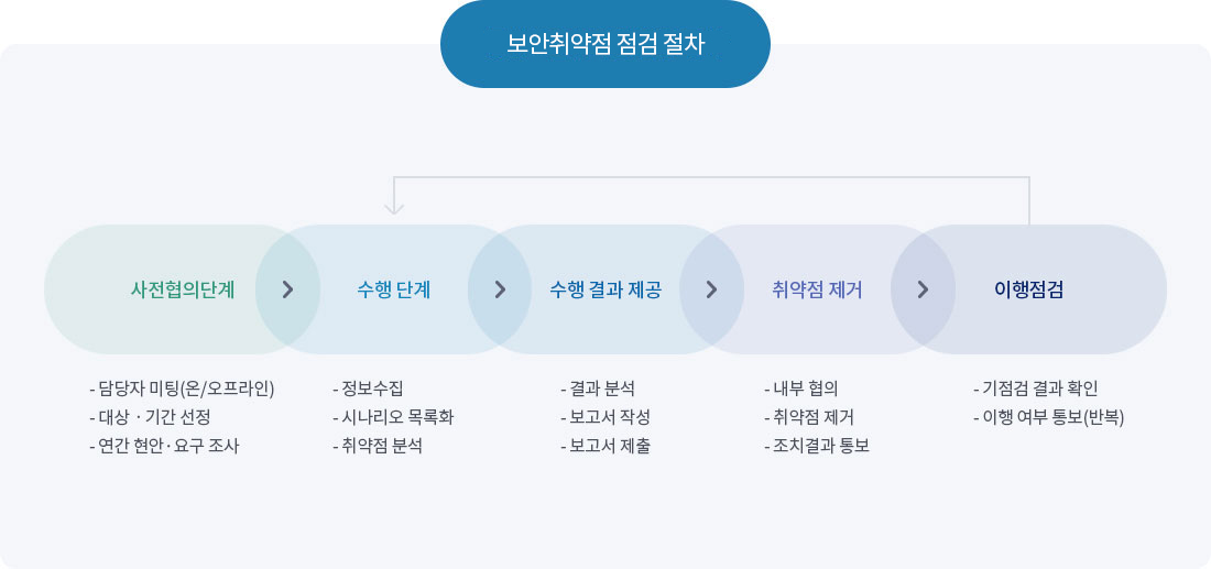 보안취약점 점검 절차