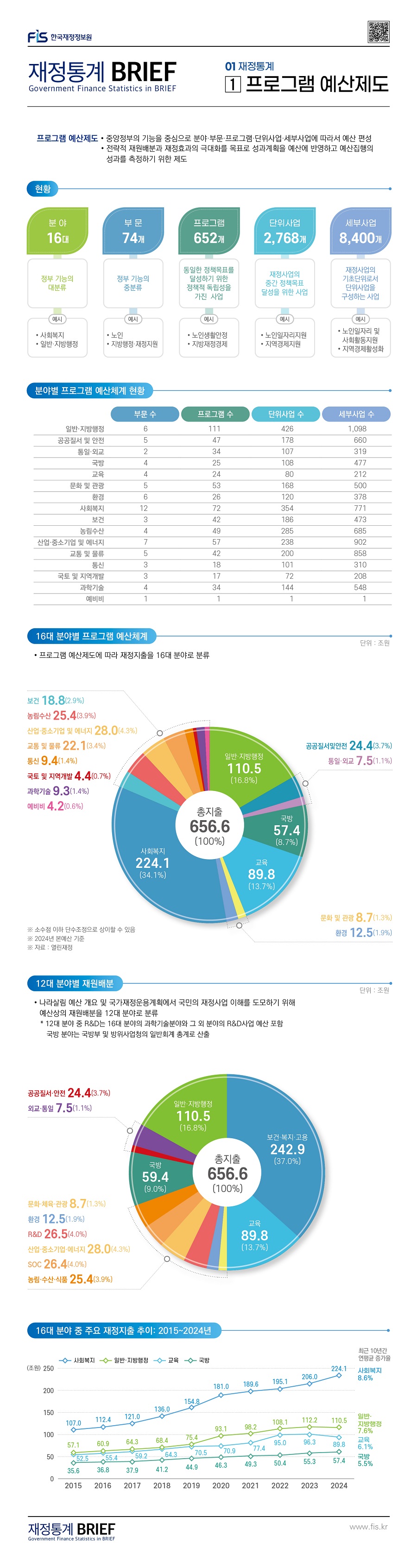 %EC%9E%AC%EC%A0%95%ED%86%B5%EA%B3%84%20BRIEF_3%ED%98%B8_1%20%ED%94%84%EB%A1%9C%EA%B7%B8%EB%9E%A8%20%EC%98%88%EC%82%B0%EC%A0%9C%EB%8F%84.jpg