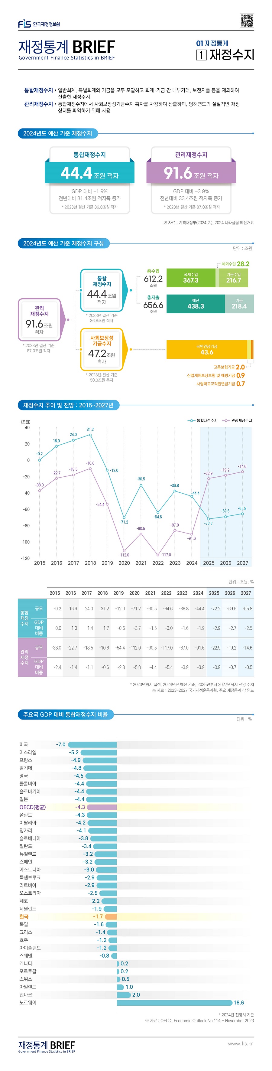 %EC%9E%AC%EC%A0%95%ED%86%B5%EA%B3%84BRIEF%2024_4_01%20%EC%9E%AC%EC%A0%95%EC%88%98%EC%A7%80.jpg