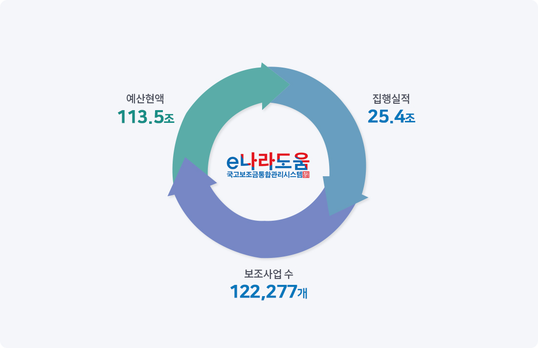 e나라도움 현황