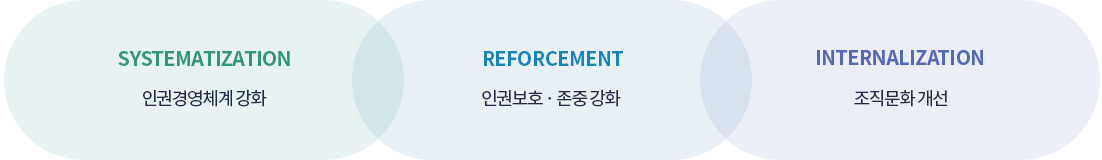 전략목표. SYSTEMATIZATION 인권경영체계 강화, REFORCEMENT 인권보호 존중 강화, INTERNALIZATION 조직문화 개선