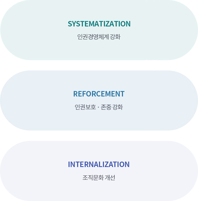전략목표. SYSTEMATIZATION 인권경영체계 강화, REFORCEMENT 인권보호 존중 강화, INTERNALIZATION 조직문화 개선