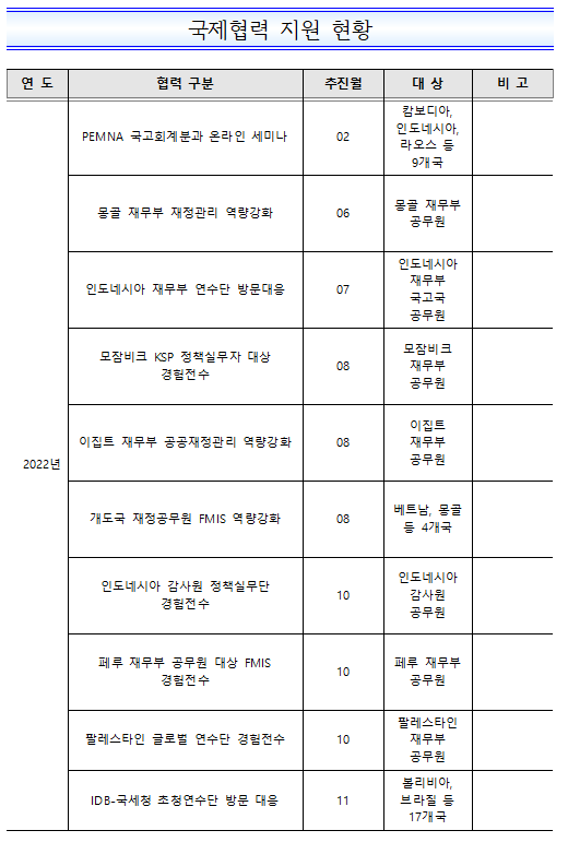 %EA%B5%AD%EC%A0%9C%ED%98%91%EB%A0%A5%20%EC%A7%80%EC%9B%90%20%ED%98%84%ED%99%A9.png