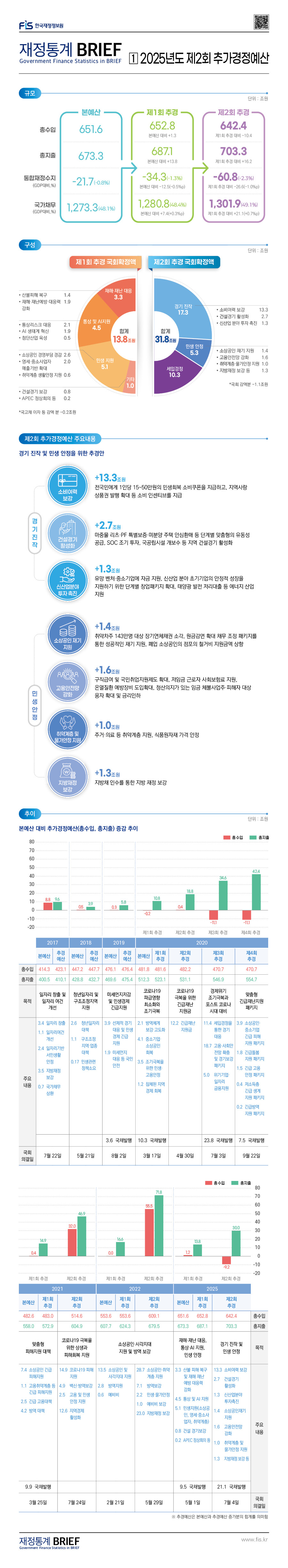 %28%EA%B2%8C%EC%8B%9C%EB%AC%BC%29Brief%2025-01%ED%98%B8-01%202025%EB%85%84%EB%8F%84%20%EC%A0%9C2%ED%9A%8C%20%EC%B6%94%EA%B0%80%EA%B2%BD%EC%A0%95%EC%98%88%EC%82%B0.jpg