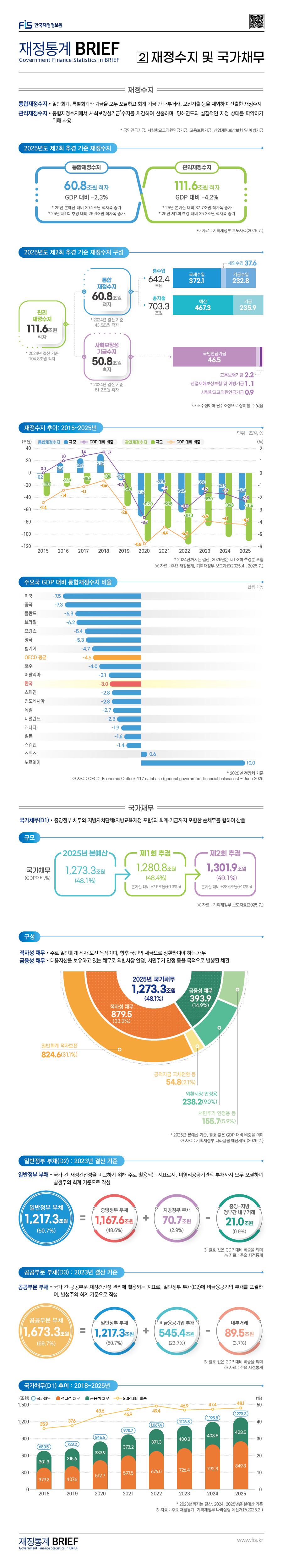 %28%EA%B2%8C%EC%8B%9C%EB%AC%BC%29Brief%2025-01%ED%98%B8-02%20%EC%9E%AC%EC%A0%95%EC%88%98%EC%A7%80%20%EB%B0%8F%20%EA%B5%AD%EA%B0%80%EC%B1%84%EB%AC%B4.jpg