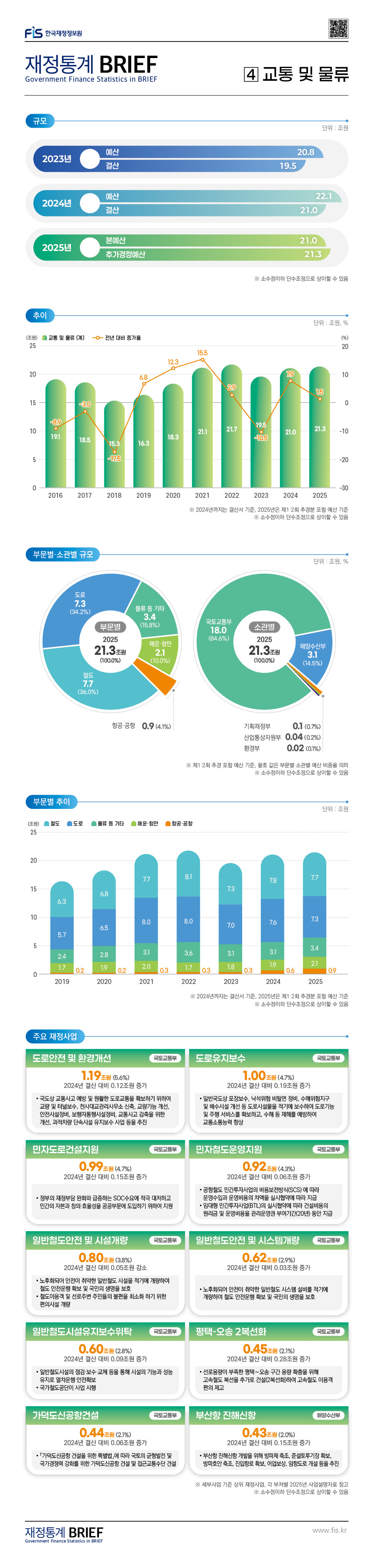 %28%EA%B2%8C%EC%8B%9C%EB%AC%BC%29Brief%2025-2%ED%98%B8-04.%EA%B5%90%ED%86%B5%EB%B0%8F%EB%AC%BC%EB%A5%98_1.jpg