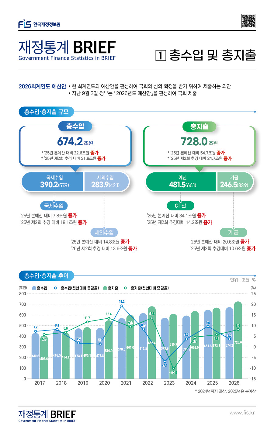 %EC%B5%9C%EC%A2%85_%EC%9E%AC%EC%A0%95%ED%86%B5%EA%B3%84%20BRIEF_%EC%9B%B9%EA%B2%8C%EC%8B%9C%EC%9A%A9_2025_2026%EC%98%88%EC%82%B0%EC%95%88%20%ED%8A%B9%EC%A7%91%ED%98%B81.jpg