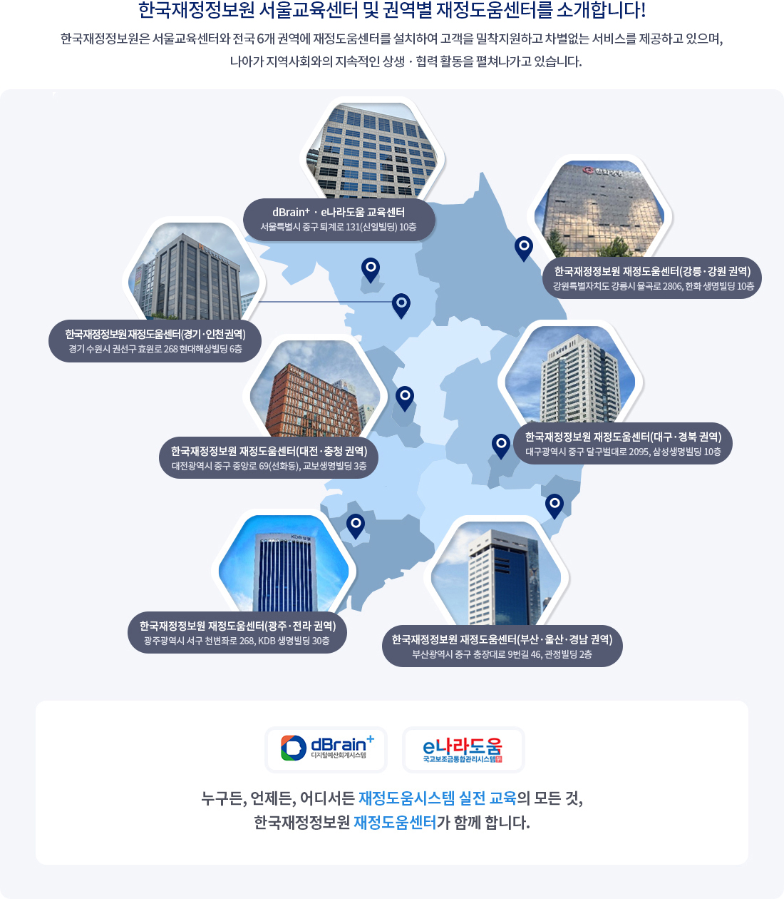 한국재정정보원 서울교육센터 및 권역별 재정도움센터를 소개합니다. 국재정정보원은 서울교육센터와 전국 6개 권역에 재정도움센터를 설치하여 고객을 밀착지원하고 차별 없는 서비스를 제공하고 있으며, 나아가 지역사회와의 지속적인 상생·협력 활동을 펼쳐나가고 있습니다. dBrain+, e나라도움교육센터 서울특별시 중구 퇴계로 131(신일빌딩) 10층 한국재정정보원 재정도움센터 경기인천권역 경기 수원시 권선구 효원로 268 현대해상빌딩 6층 한국재정정보원 재정도움센터(강릉·강원 권역) 강원특별자치도 강릉시 율곡로 2806, 한화생명빌딩 10층 한국재정정보원 재정도움센터(대전·충청 권역) 대전광역시 중구 중앙로 69(선화동), 교보생명빌딩 3층 한국재정정보원 재정도움센터(대구·경북 권역) 대구광역시 중구 달구벌대로 2095, 삼성생명빌딩 10층 한국재정정보원 재정도움센터(광주·전라 권역) 광주광역시 서구 천변좌로 268, KDB 생명빌딩 30층 한국재정정보원 재정도움센터(부산·울산·경남 권역) 부산광역시 중구 충장대로 9번길 46, 관정빌딩 2층 dBrain+ 디지털예산회계시스템, e나라도움 국고보조금통합관리시스템 누구든, 언제든, 어디서든 재정도움시스템 실전 교육의 모든 것, 한국재정정보원 재정도움센터가 함께 합니다.