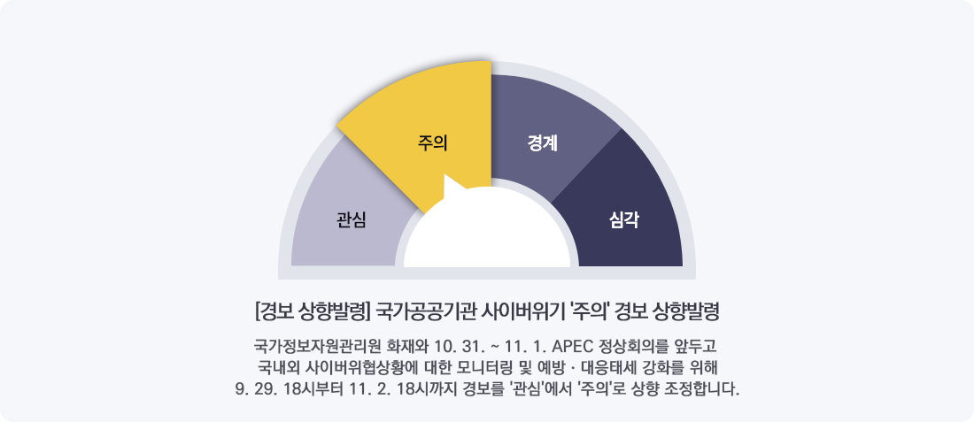 [경보 상향발령] 국가공공기관 사이버위기 '주의' 경보 상향발령 국가정보자원관리원 화재와 10. 31. ~ 11. 1. APEC 정상회의를 앞두고 국내외 사이버위협상황에 대한 모니터링 및 예방·대응태세 강화를 위해 9. 29. 18시부터 11. 2. 18시까지 경보를 '관심'에서 '주의'로 상향 조정합니다. 