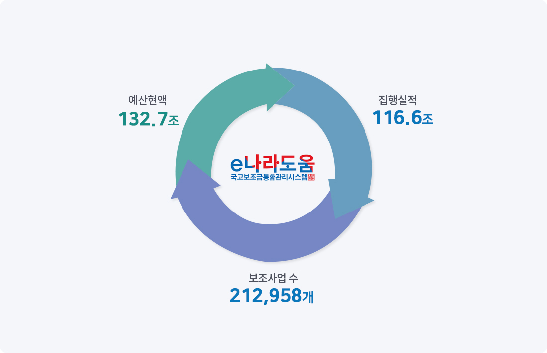e나라도움 현황(2025년 10월말 기준