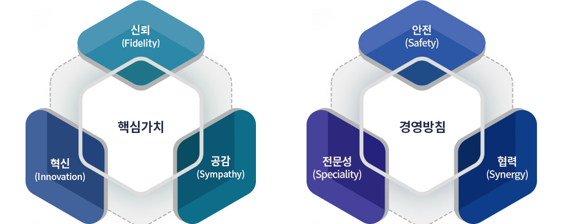 핵심가치 신뢰, 혁신, 공감 / 경영방침 안전(Safety), 전문성(Speciality), 협력(Synergy)
