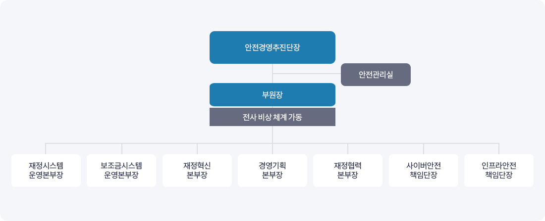 추진체계