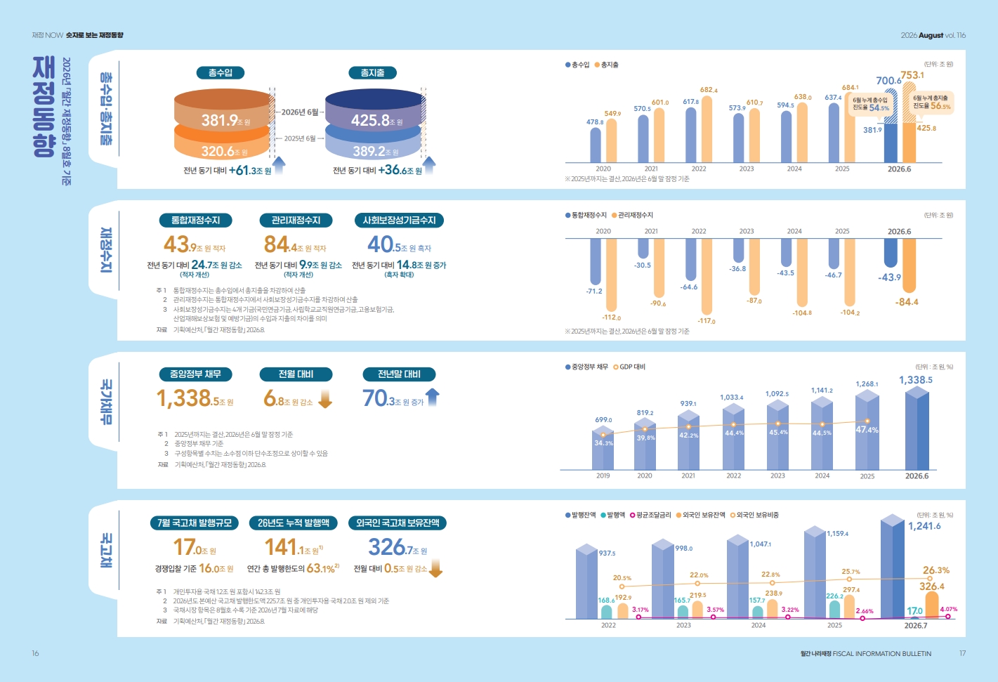 %ED%95%9C%EA%B5%AD%EC%9E%AC%EC%A0%95%EC%A0%95%EB%B3%B4%EC%9B%90_2026%20%EC%9B%94%EA%B0%84%20%EB%82%98%EB%9D%BC%EC%9E%AC%EC%A0%95%208%EC%9B%94%ED%98%B8%28%EC%96%91%EB%A9%B4%29_9.jpg